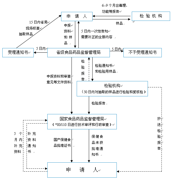 【保健食品岗前培训】